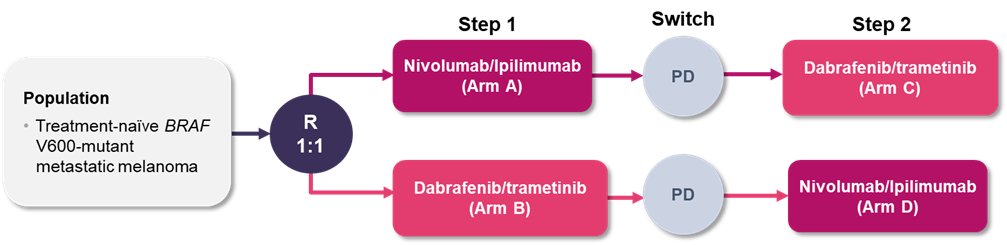 Randomization scheme for the DREAMseq trial.