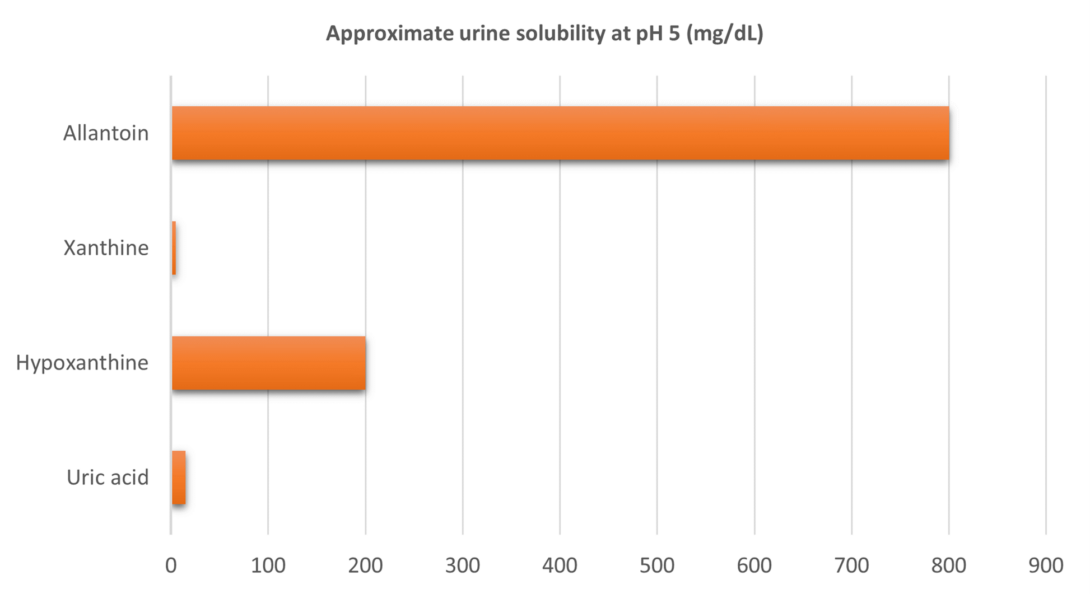 Figure 2. Solubility of purine metabolites in urine at physiologic pH.